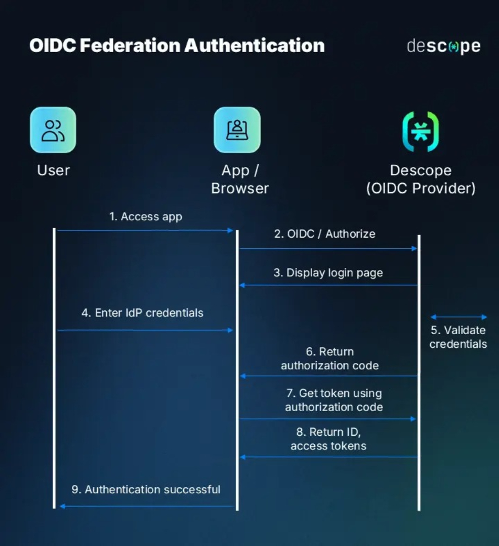 Federated Identity System Configuration